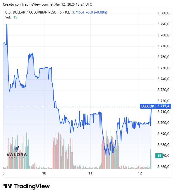 Dólar en Colombia abre con leve tendencia alcista en medio de volatilidad del petróleo por bloqueo en Estrecho de Ormuz Dólar en Colombia, semana del 9 de marzo de 2026