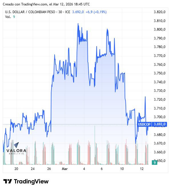 Dólar en Colombia baja a mínimos de hace más de dos semanas; deuda pública se desvalorizó Dólar en Colombia desde mediados de febrero de 2026