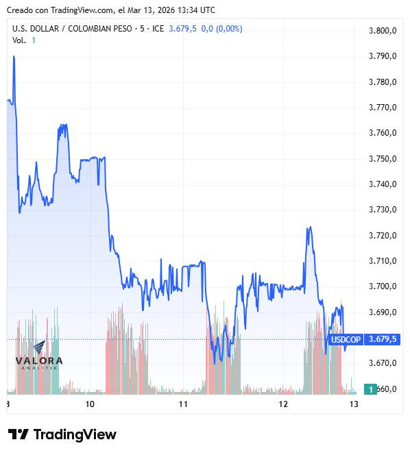 Dólar en Colombia rompe a la baja mientras el Brent se mantiene sobre los US$100 Dólar en Colombia, semana del 9 de marzo de 2026