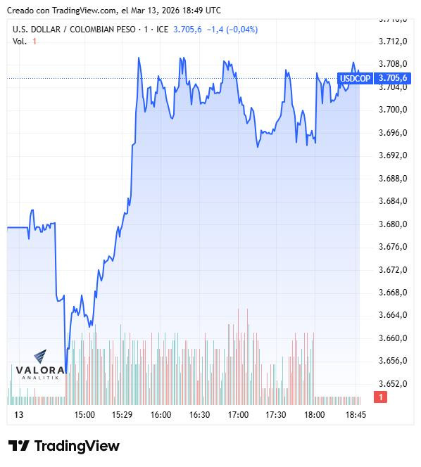Dólar en Colombia repunta, mientras el DXY llega a su máximo nivel en casi cuatro meses Dólar en Colombia, 13 de marzo de 2026
