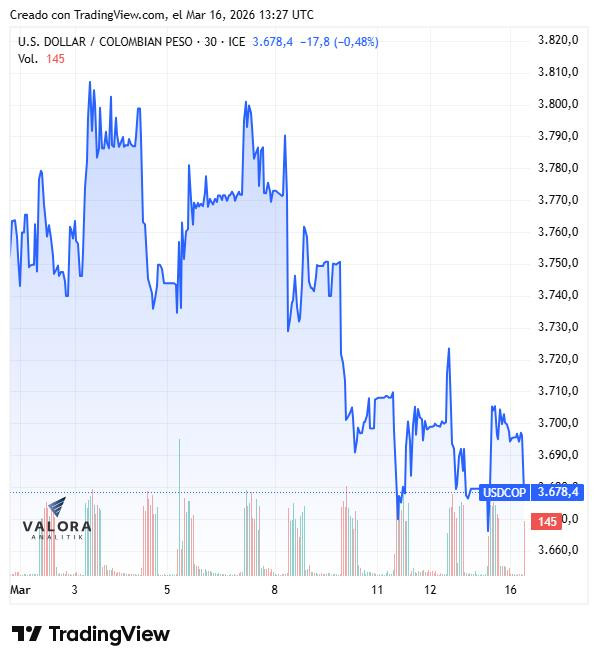 Dólar en Colombia abre a $3.670 en semana clave para decisión de tasas de la FED Dólar en Colombia, marzo de 2026