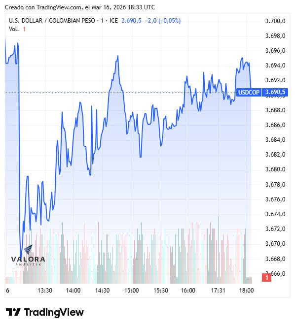 Dólar en Colombia se acercó a $3.700, petróleo registró fuerte caída y la deuda pública se valorizó Dólar en Colombia, cierre 16 de marzo de 2026