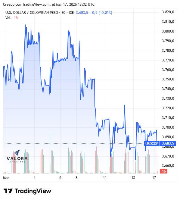 Dólar en Colombia abre a $3.683 en medio del fortalecimiento global de la moneda Dólar en Colombia, marzo de 2026