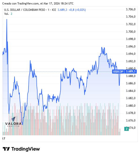 Peso colombiano muestra un desempeño firme frente al dólar; petróleo recupera su impulso y la deuda pública se valoriza Peso colombiano frente al dólar