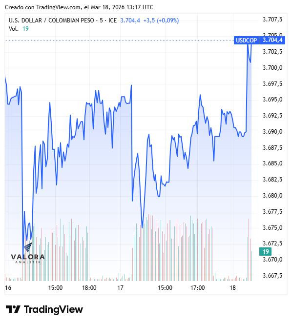 Dólar en Colombia, semana del 16 de marzo de 2026
