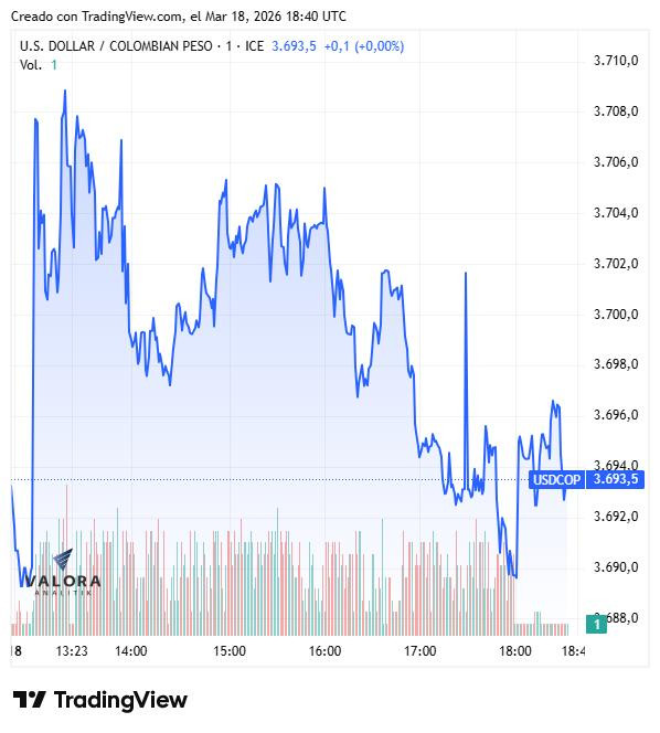 Dólar en Colombia se estabiliza en $3.691,50, mientras la FED mantiene las tasas inalteradas Dólar en Colombia, 18 de marzo de 2026