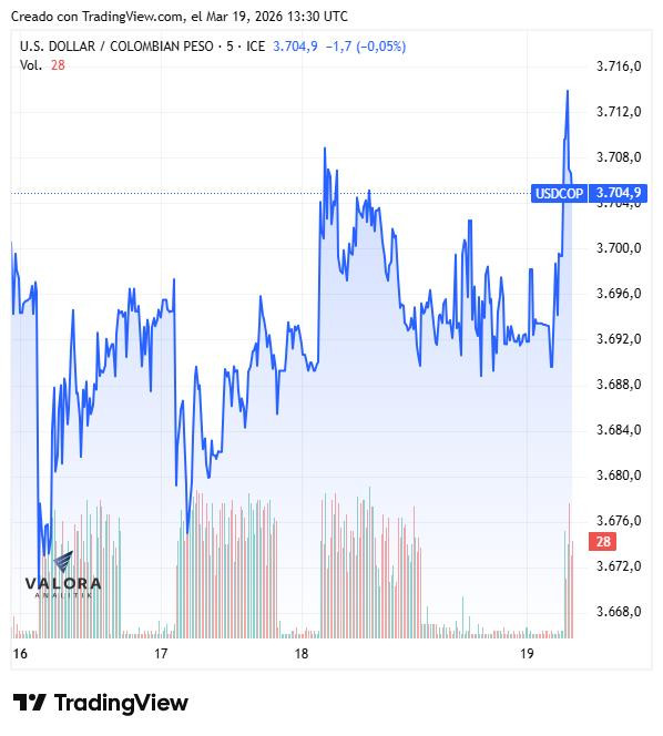 Dólar en Colombia abrió por encima de $3.700, mientras el Brent se dispara a US$113 Dólar en Colombia, semana del 16 de marzo de 2026