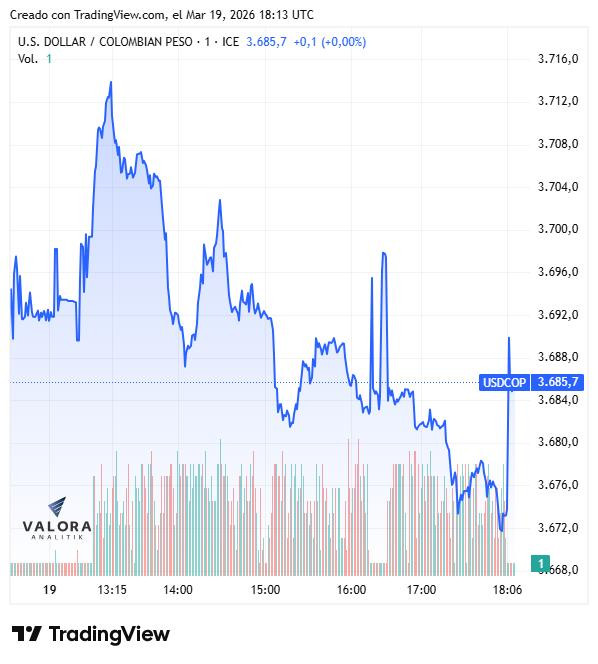 Dólar en Colombia cae a $3.676; alivio de la FED y repunte del Brent impulsan al peso Dólar en Colombia cae a $3.676; alivio de la FED y repunte del Brent impulsan al peso