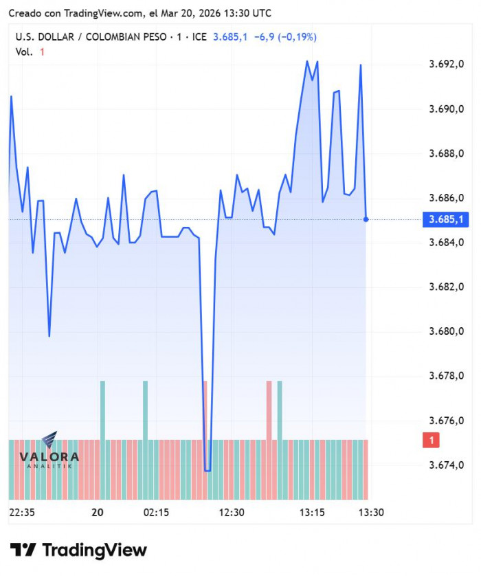 Dólar en Colombia abre con leve alza en medio de aversión al riesgo global y tensiones en Medio Oriente Dólar en Colombia abre con leve alza en medio de aversión al riesgo global y tensiones en Medio Oriente