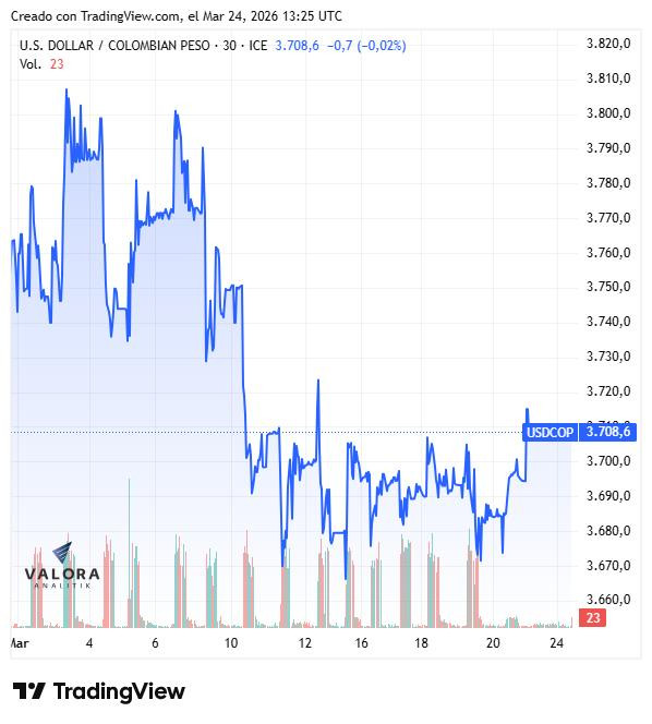 Dólar en Colombia abre al alza y analistas anticipan que el petróleo siga empujando la divisa Dólar en Colombia, marzo de 2026