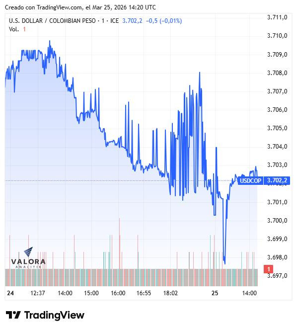 Dólar en Colombia abre con leve presión al alza; petróleo cae pese a que Irán desmiente negociaciones con EE. UU. Dólar en Colombia, semana del 24 de marzo de 2026