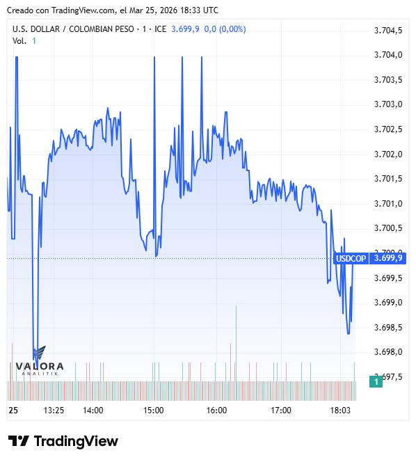 Dólar en Colombia se estabiliza en $3.680; deuda pública se valoriza Dólar en Colombia, 25 de marzo de 2026