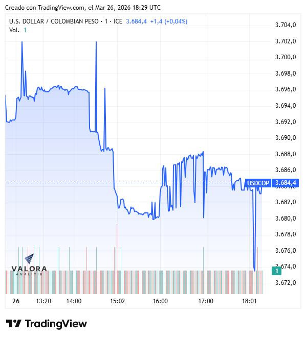 Dólar en Colombia se desmarcó de la tendencia alcista mientras el petróleo volvió a repuntar; deuda pública se valorizó Dólar en Colombia, 26 de marzo de 2026