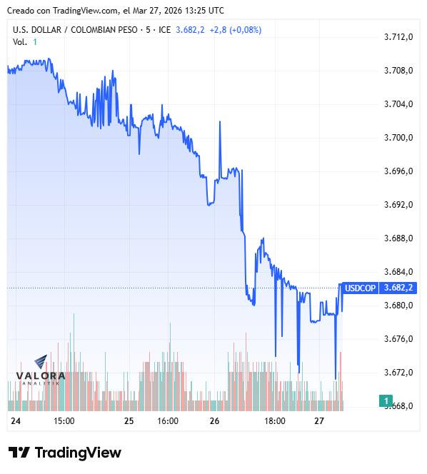 Dólar en Colombia abre con leve incremento; analistas advierten fuerte alza si el Brent escala Dólar en Colombia abre con leve incremento; analistas advierten fuerte alza si el Brent escala