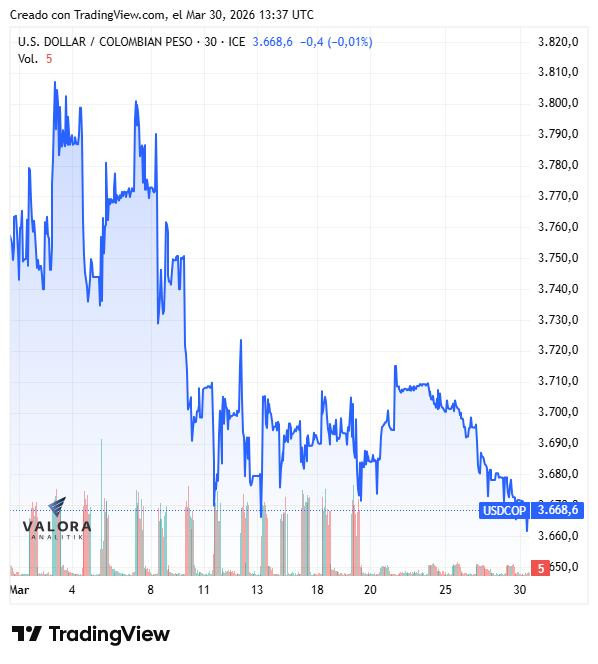 Dólar en Colombia sigue cayendo y se acerca a niveles de $3.650: se vienen noticias clave de tasas y desempleo Dólar en Colombia, marzo de 2026