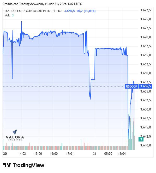 Dólar en Colombia abre a la baja en día clave por decisión de tasas de interés del BanRep Dólar en Colombia abre a la baja en día clave por decisión de tasas de interés del BanRep