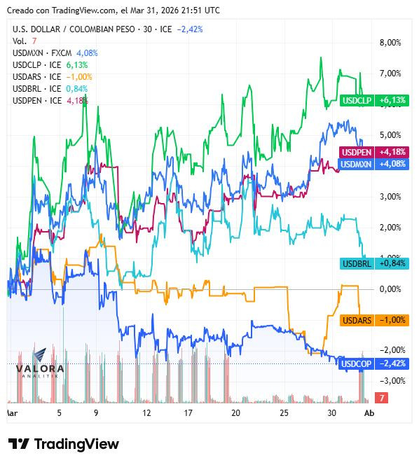 Peso colombiano lideró la revaluación de monedas en Latinoamérica en marzo Peso colombiano y otras monedas de Latinoamérica en marzo de 2026
