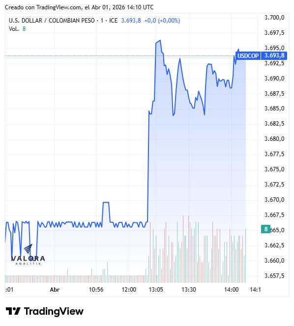 Dólar en Colombia abre al alza ante posible fin de guerra en Irán y tensión política del Gobierno con el BanRep Dólar en Colombia abre al alza ante posible fin de guerra en Irán y tensión política del Gobierno con el BanRep