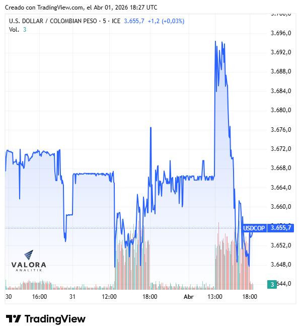 Dólar en Colombia rompe a la baja: estos fueron los factores que impulsaron al peso Dólar en Colombia rompe a la baja: estos fueron los factores que impulsaron al peso