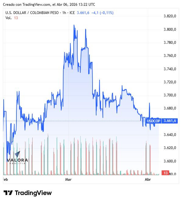 Dólar en Colombia baja a niveles que no se registraban desde mediados de febrero Dólar en Colombia desde febrero de 2026