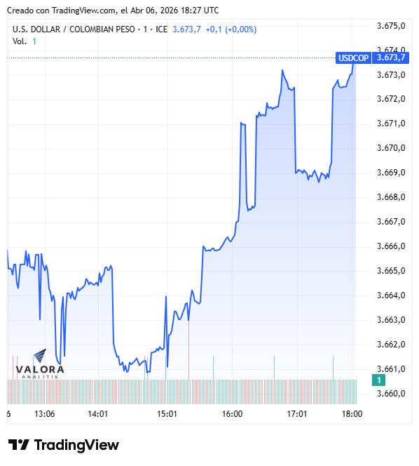 Dólar en Colombia repunta a $3.685; ultimátum de Trump y el DXY en máximos agitan el mercado Dólar en Colombia, 6 de abril de 2026