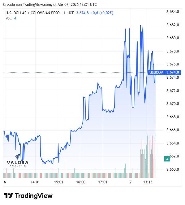 Dólar en Colombia abre con leve presión al alza en medio de alta tensión por ultimátum de Trump a Irán Dólar en Colombia, semana del 6 de abril.