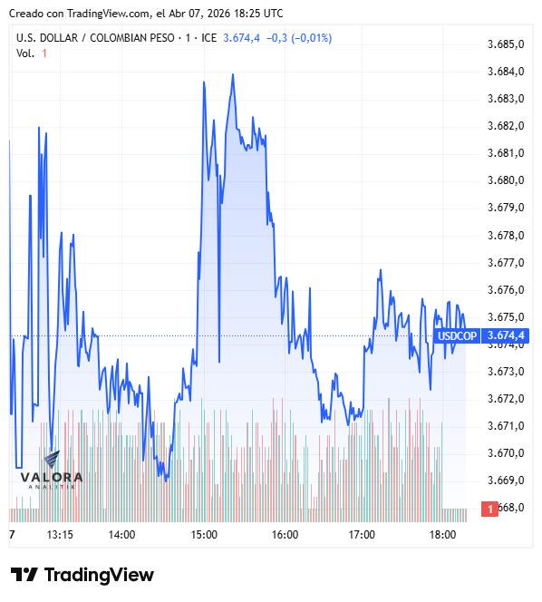 Dólar en Colombia baja a $3.678; calma tensa en los mercados a horas de que expire el ultimátum de Trump a Irán Dólar en Colombia, 7 de abril de 2026