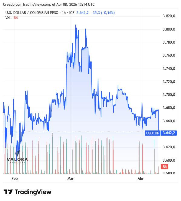 Dólar en Colombia se desploma y llega a mínimos de inicios de febrero tras reapertura del Estrecho de Ormuz Dólar en Colombia, desde febrero de 2026