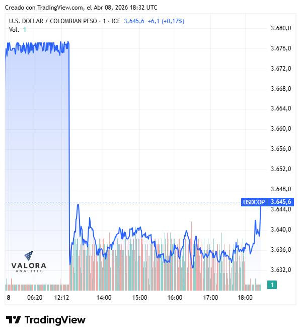 Dólar en Colombia cae a $3.639,50; petróleo baja en medio de nueva tensión en el Estrecho de Ormuz Dólar en Colombia, 8 de abril de 2026
