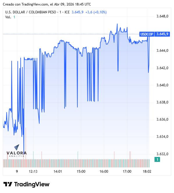 Dólar en Colombia se estabilizó en $3.640 tras la rebaja de calificación de S&P; deuda pública se valorizó Dólar en Colombia, 9 de abril de 2026