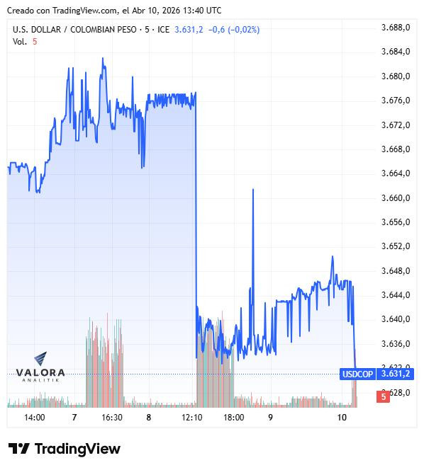 Dólar abre con ligero repunte tras conocerse datos de inflación de Colombia y EE. UU. Dólar, semana del 6 al 10 de abril de 2026