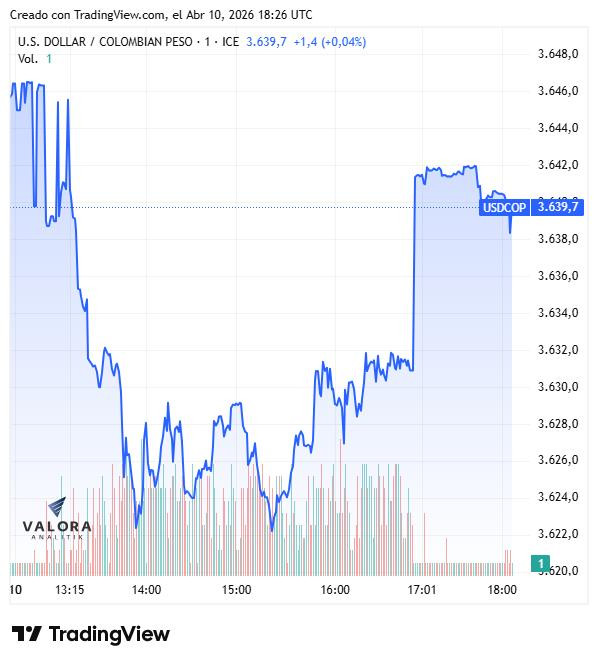 Dólar en Colombia cierra a la baja; inflación al alza y encuestas electorales impulsan la apreciación del peso Dólar en Colombia, 10 de abril de 2026