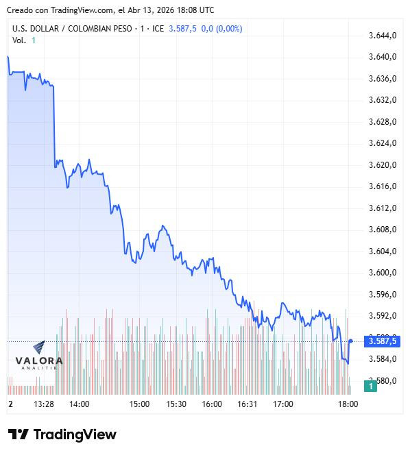 Dólar en Colombia se desploma y se aleja de los $3.600: alcanza mínimos no vistos desde junio de 2021