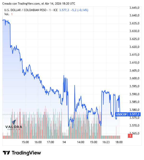 Dólar en Colombia, cierre 14 de abril de 2026