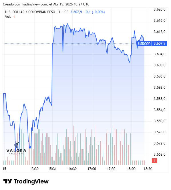 Dólar en Colombia rebota a $3.619,90; tensión en Medio Oriente y caída de impuestos locales agitaron el mercado Dólar en Colombia rebota a $3.619,90; tensión en Medio Oriente y caída de impuestos locales agitaron el mercado
