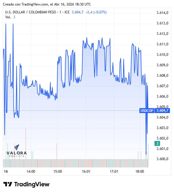 Dólar en Colombia baja de nuevo a $3.605; recompra de bonos del MinHacienda y disparada del Brent marcan la jornada