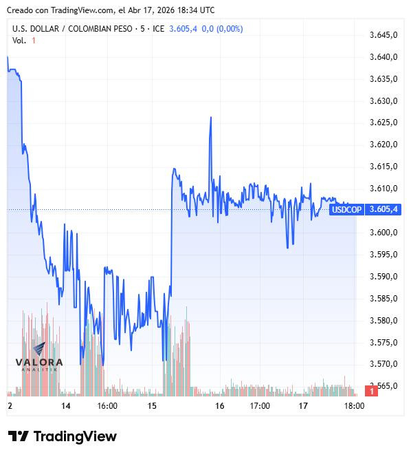 Dólar en Colombia vuelve a cerrar a la baja: podría llegar a $3.550 la próxima semana tras reapertura de Ormuz Dólar en Colombia, semana del 13 al 17 de abril de 2026