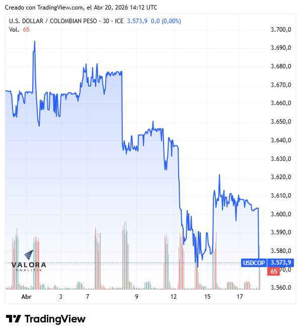 Dólar en Colombia abre a $3.585; el peso en su soporte crítico mientras Ormuz vuelve a encenderse Dólar en Colombia, abril de 2026