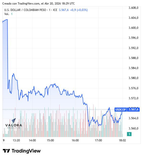 Dólar en Colombia cierra a la baja; el peso resiste el nuevo choque petrolero en Ormuz y la deuda pública se valoriza Dólar en Colombia, 20 de abril de 2026