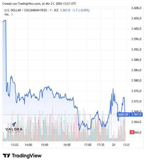 Dólar en Colombia abre con movimiento lateral en $3.572; mercado atento a tregua en Irán Dólar en Colombia abre con movimiento lateral en $3.572; mercado atento a tregua en Irán