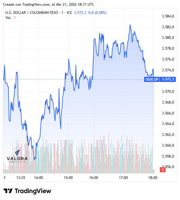 Dólar en Colombia sube a $3.579,47; importaciones al alza y consumo robusto en EE. UU. marcan la sesión Dólar en Colombia, 21 de abril de 2026