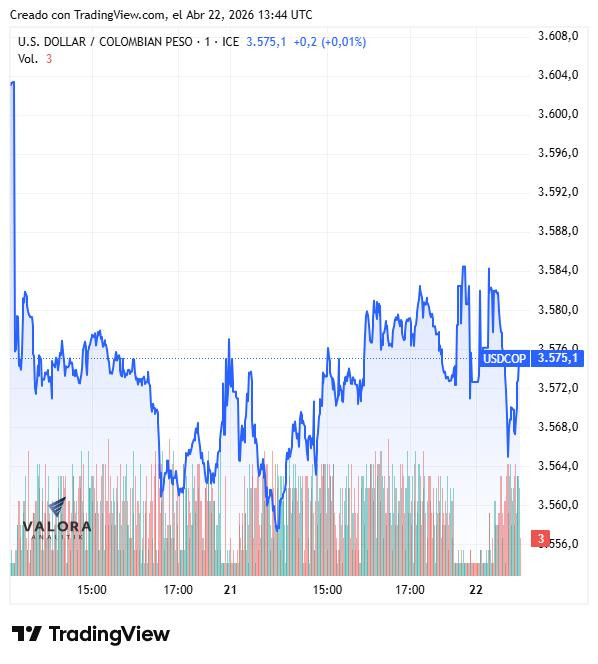 Dólar en Colombia salta a los $3.590 en medio de calma institucional de la FED y caos en Ormuz Dólar en Colombia salta a los $3.590 en medio de calma institucional de la FED y caos en Ormuz