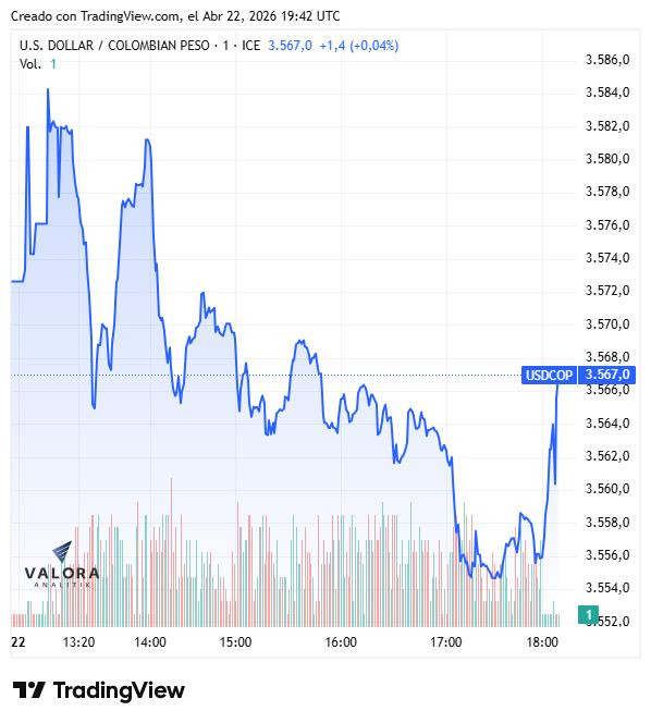 Dólar en Colombia baja a $3.579,47; Brent supera los US$101 y la deuda pública se desvaloriza Dólar en Colombia, 22 de abril de 2026