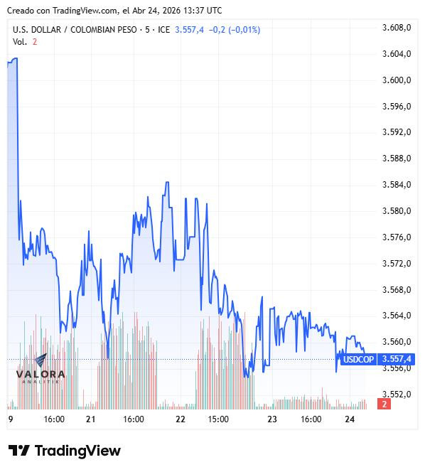 Relevante | Dólar en Colombia rompe el soporte de $3.550; hay optimismo diplomático frente a la tensión en Medio Oriente Dólar en Colombia, semana del 20 de abril de 2026