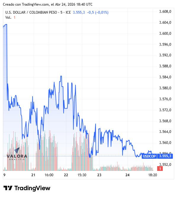 Dólar en Colombia, cierre semana 20 de abril de 2026