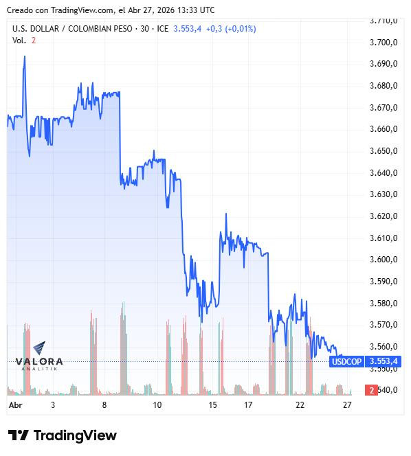 Dólar en Colombia pone a prueba los $3.550; analistas no descartan que siga bajando Dólar en Colombia