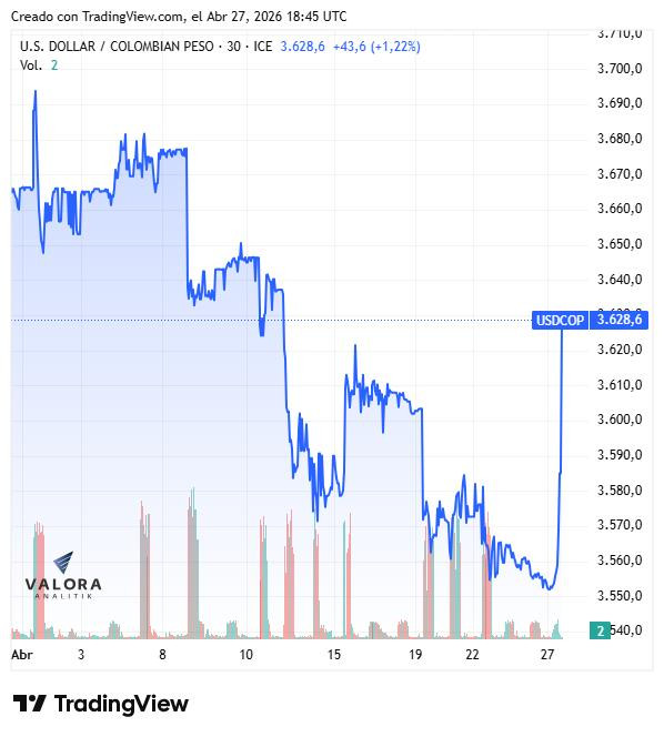 Dólar en Colombia, 27 de abril de 2026