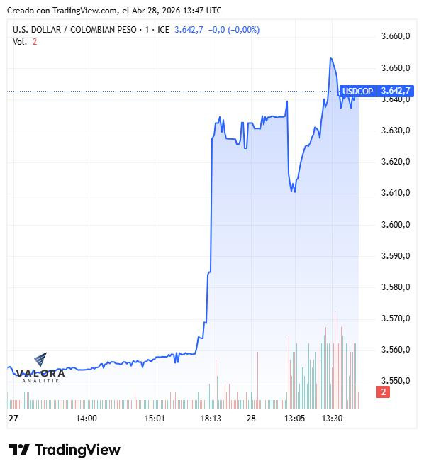 Dólar en Colombia rebota hasta los $3.620 por la sombra de un choque energético Dólar en Colombia, semana del 27 de abril de 2026