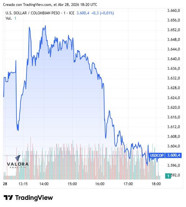 Dólar en Colombia baja a $3.602 mientras el Brent supera los US$104; deuda pública se valorizó Dólar en Colombia, 28 de abril de 2026