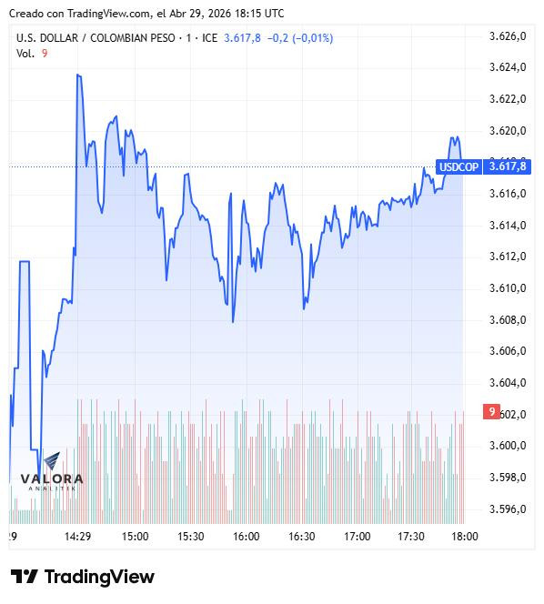 Dólar en Colombia sube a $3.627,89; el petróleo toca máximos de crisis y la FED mantiene las tasas
